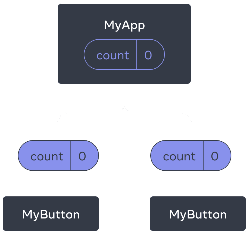 ডায়াগ্রামে তিনটি component এর একটি tree দেখানো হয়েছে, একটি কে parent হিসেবে MyApp লেবেল করা হয়েছে এবং দুটি children কে MyButton লেবেল করা হয়েছে। MyApp-এ শূন্যের একটি গণনা মান রয়েছে যা উভয় MyButton component গুলিতে পাস করা হয়, যার মান শূন্যও দেখায়।